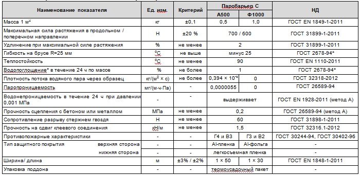 Паробарьер С — материал, который необходим для качественной кровли