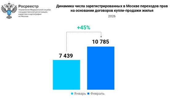 Спрос на вторичное жилье в Москве вырос почти в 1,5 раза за месяц