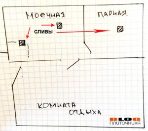 5 грубых ошибок при заливке пола в бане под уклоном со сливом. Как итог: 6 дней работы » STROISOVET