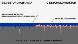 Для чего нужна грунтовка бетоноконтакт — ответ компании-производителя ODISSEY